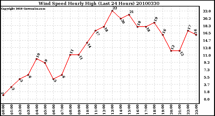 Milwaukee Weather Wind Speed Hourly High (Last 24 Hours)