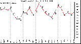 Milwaukee Weather Wind Speed Monthly High