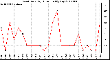 Milwaukee Weather Wind Daily High Direction (By Day)