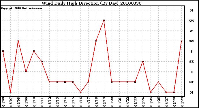 Milwaukee Weather Wind Daily High Direction (By Day)