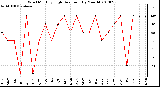 Milwaukee Weather Wind Monthly High Direction (By Month)