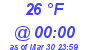 Milwaukee Weather Dewpoint High Low Today