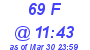 Milwaukee Weather THSW Index High Today