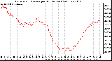 Milwaukee Weather Barometric Pressure per Minute (Last 24 Hours)