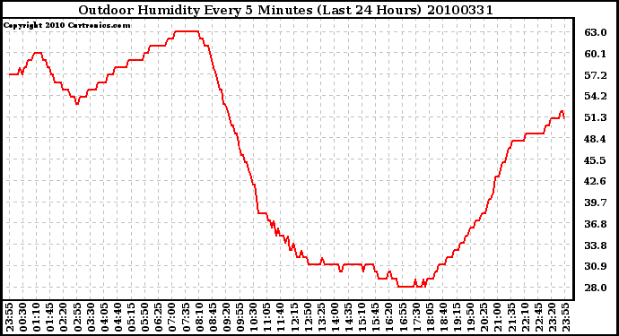 Milwaukee Weather Outdoor Humidity Every 5 Minutes (Last 24 Hours)