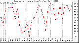 Milwaukee Weather Solar Radiation Avg per Day W/m2/minute