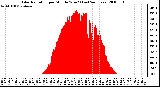 Milwaukee Weather Solar Radiation per Minute W/m2 (Last 24 Hours)