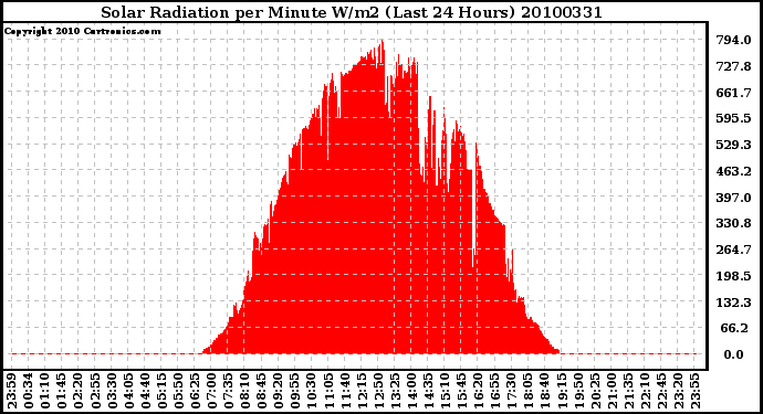 Milwaukee Weather Solar Radiation per Minute W/m2 (Last 24 Hours)