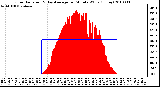 Milwaukee Weather Solar Radiation & Day Average per Minute W/m2 (Today)