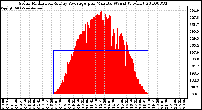 Milwaukee Weather Solar Radiation & Day Average per Minute W/m2 (Today)