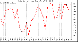 Milwaukee Weather Solar Radiation per Day KW/m2