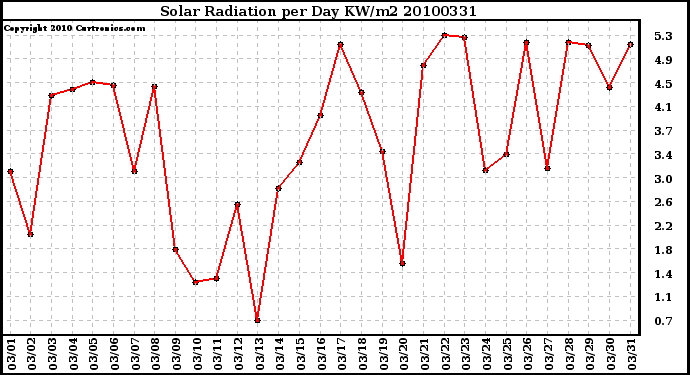 Milwaukee Weather Solar Radiation per Day KW/m2