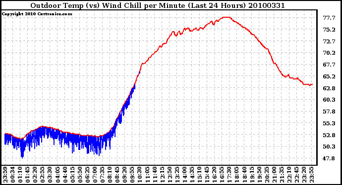 Milwaukee Weather Outdoor Temp (vs) Wind Chill per Minute (Last 24 Hours)