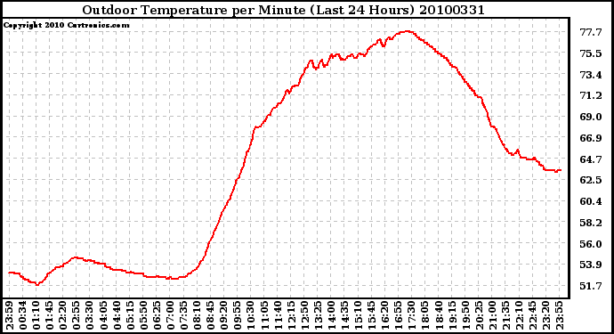 Milwaukee Weather Outdoor Temperature per Minute (Last 24 Hours)