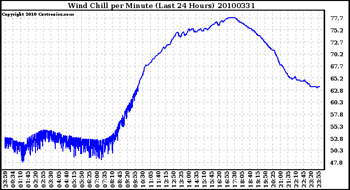 Milwaukee Weather Wind Chill per Minute (Last 24 Hours)