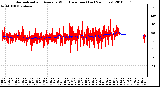 Milwaukee Weather Normalized and Average Wind Direction (Last 24 Hours)