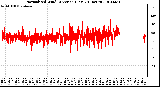 Milwaukee Weather Normalized Wind Direction (Last 24 Hours)