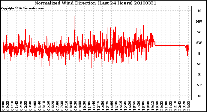 Milwaukee Weather Normalized Wind Direction (Last 24 Hours)