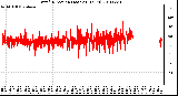 Milwaukee Weather Wind Direction (Last 24 Hours)