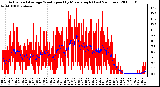 Milwaukee Weather Actual and Average Wind Speed by Minute mph (Last 24 Hours)