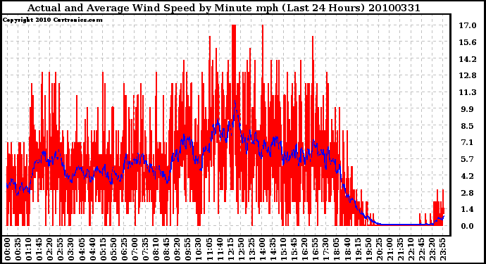 Milwaukee Weather Actual and Average Wind Speed by Minute mph (Last 24 Hours)