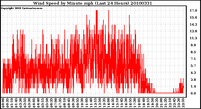 Milwaukee Weather Wind Speed by Minute mph (Last 24 Hours)