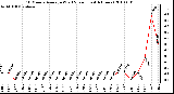 Milwaukee Weather 10 Minute Average Wind Speed (Last 4 Hours)