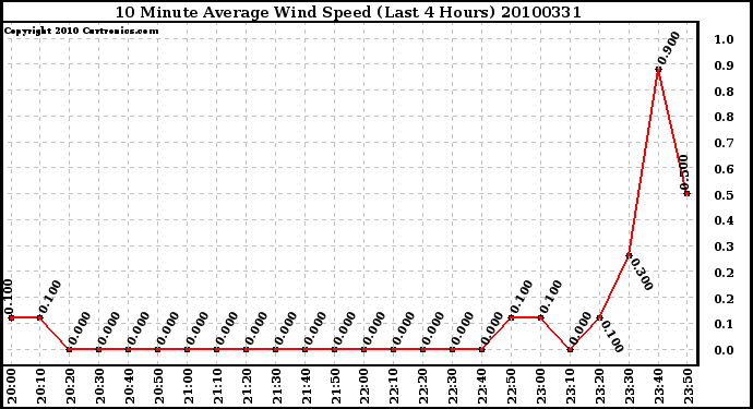 Milwaukee Weather 10 Minute Average Wind Speed (Last 4 Hours)