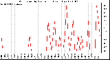 Milwaukee Weather Wind Speed by Minute mph (Last 1 Hour)