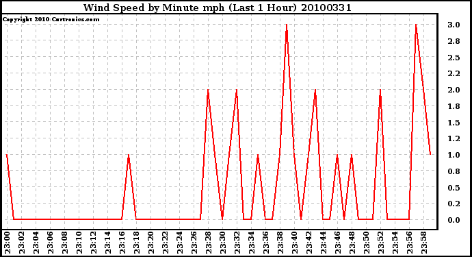 Milwaukee Weather Wind Speed by Minute mph (Last 1 Hour)