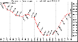 Milwaukee Weather Barometric Pressure per Hour (Last 24 Hours)