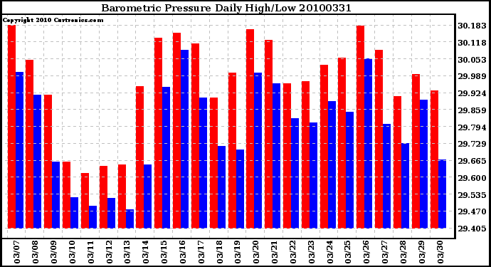 Milwaukee Weather Barometric Pressure Daily High/Low