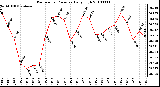 Milwaukee Weather Barometric Pressure Daily High