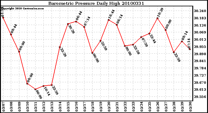 Milwaukee Weather Barometric Pressure Daily High