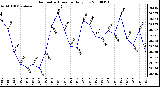 Milwaukee Weather Barometric Pressure Daily Low