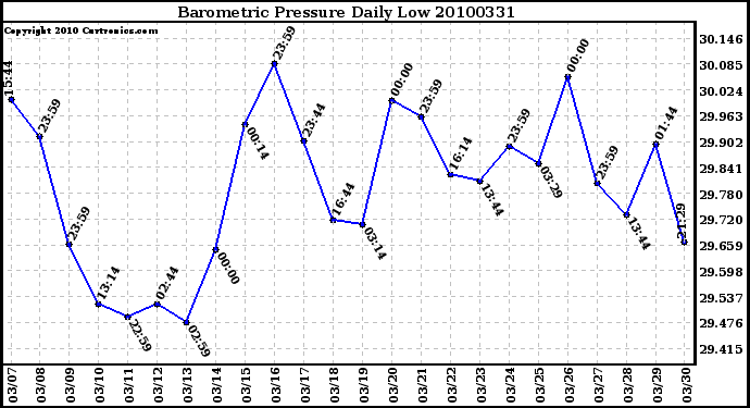 Milwaukee Weather Barometric Pressure Daily Low