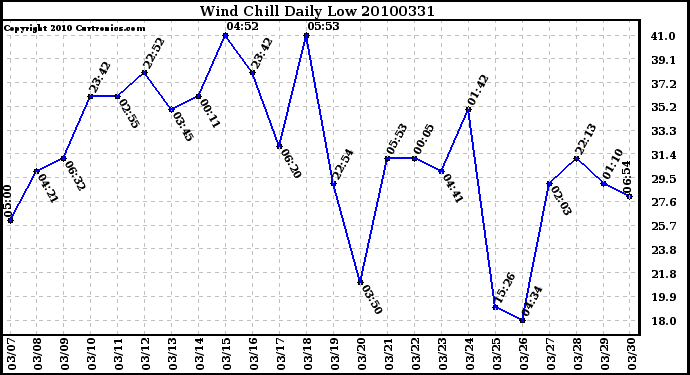 Milwaukee Weather Wind Chill Daily Low