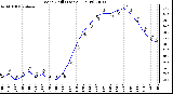 Milwaukee Weather Wind Chill (Last 24 Hours)