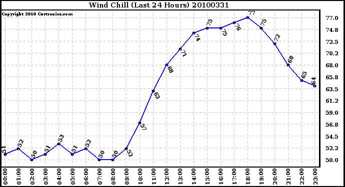 Milwaukee Weather Wind Chill (Last 24 Hours)