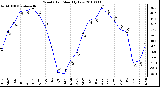 Milwaukee Weather Wind Chill Monthly Low