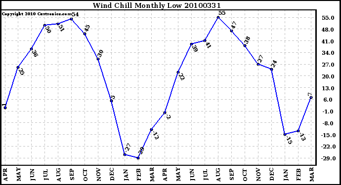 Milwaukee Weather Wind Chill Monthly Low