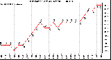 Milwaukee Weather Dew Point (Last 24 Hours)