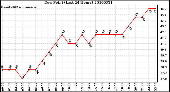 Milwaukee Weather Dew Point (Last 24 Hours)