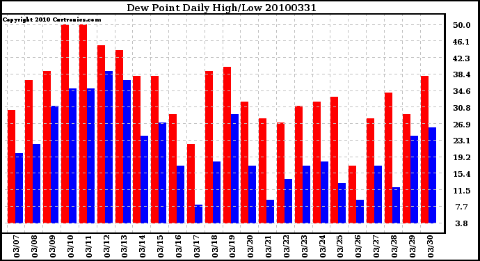 Milwaukee Weather Dew Point Daily High/Low