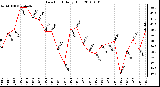 Milwaukee Weather Dew Point Daily High