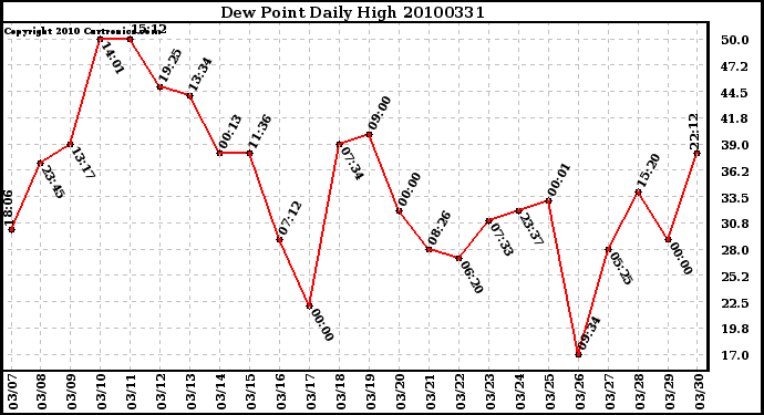 Milwaukee Weather Dew Point Daily High