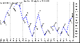 Milwaukee Weather Dew Point Daily Low