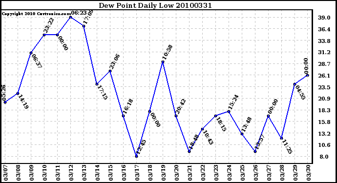 Milwaukee Weather Dew Point Daily Low