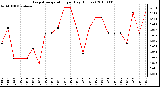 Milwaukee Weather Evapotranspiration per Day (Inches)