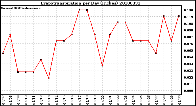 Milwaukee Weather Evapotranspiration per Day (Inches)